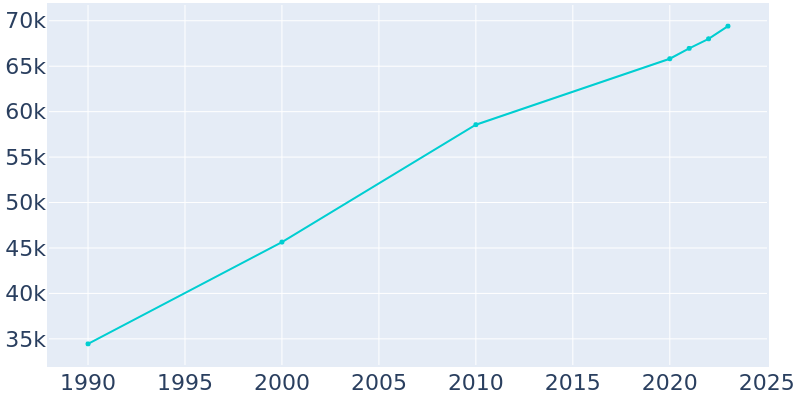 Population Graph For Grand Junction, 1990 - 2022