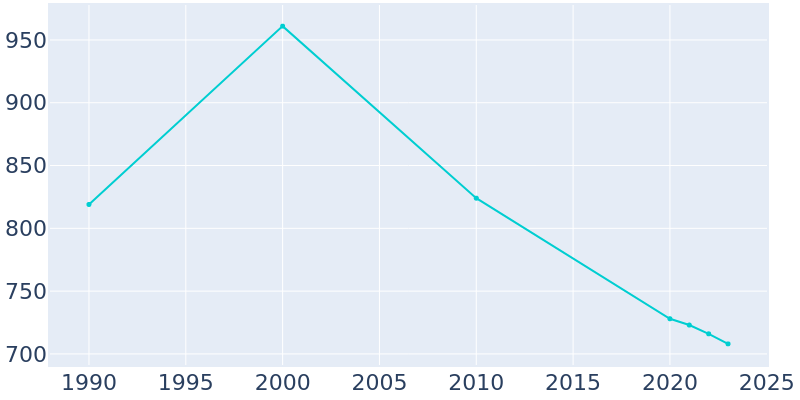 Population Graph For Grand Junction, 1990 - 2022