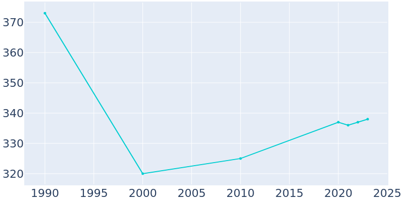 Population Graph For Grand Junction, 1990 - 2022