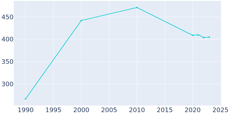 Population Graph For Grand Lake, 1990 - 2022