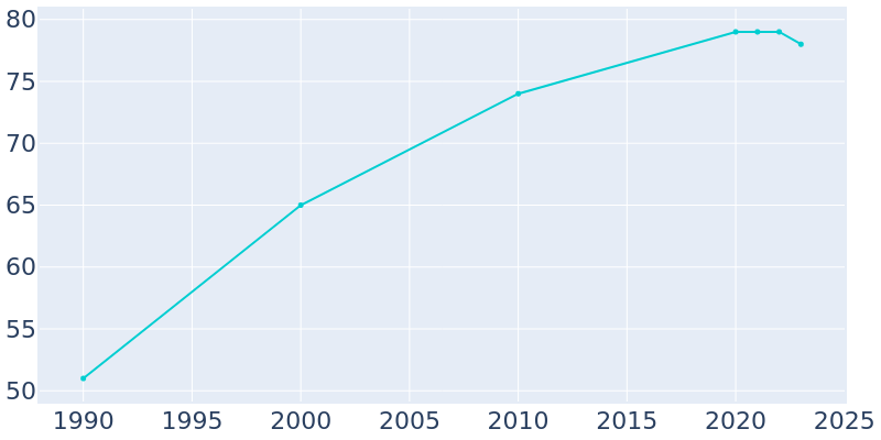 Population Graph For Grand Lake Towne, 1990 - 2022