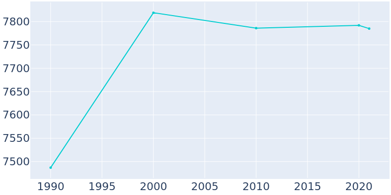 Population Graph For Grand Ledge, 1990 - 2022