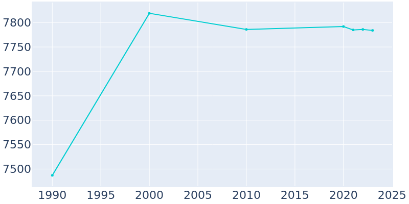 Population Graph For Grand Ledge, 1990 - 2022