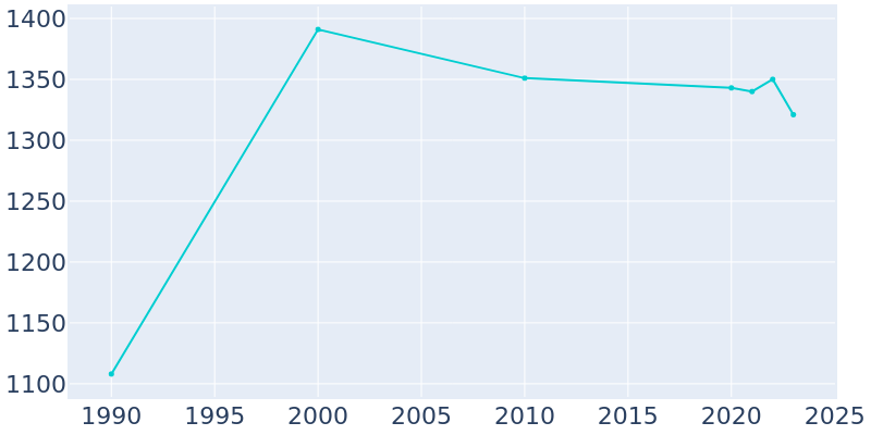 Population Graph For Grand Marais, 1990 - 2022