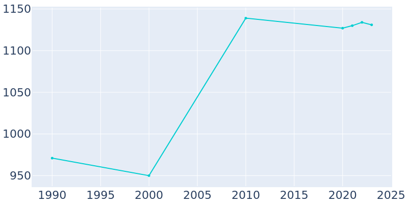 Population Graph For Grand Meadow, 1990 - 2022