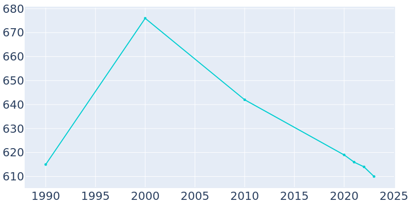 Population Graph For Grand Mound, 1990 - 2022