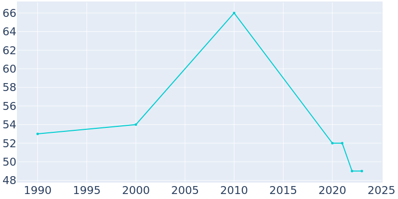 Population Graph For Grand Pass, 1990 - 2022