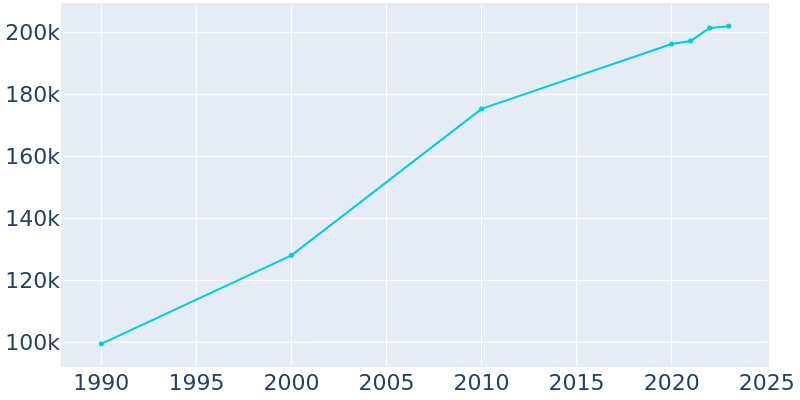 Population Graph For Grand Prairie, 1990 - 2022