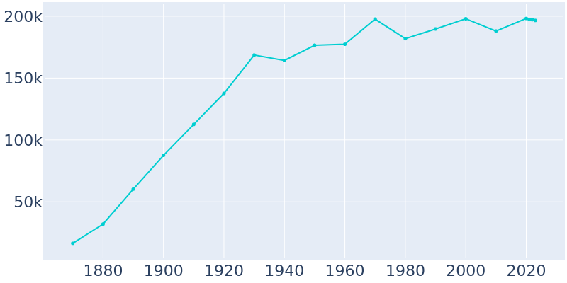 Population Graph For Grand Rapids, 1870 - 2022