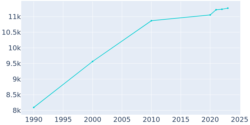 Population Graph For Grand Rapids, 1990 - 2022