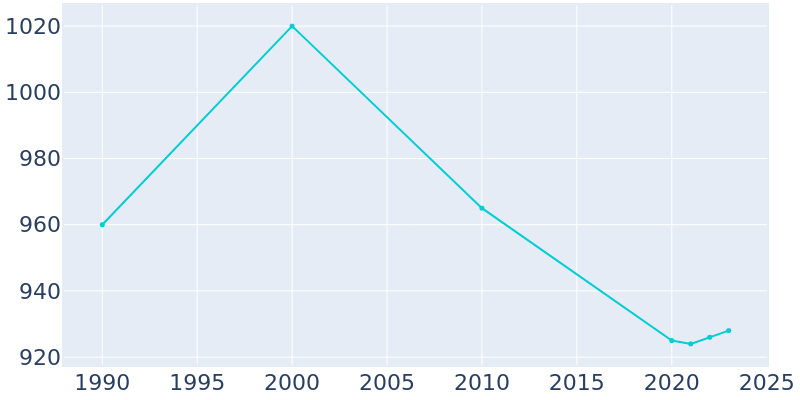 Population Graph For Grand Rapids, 1990 - 2022