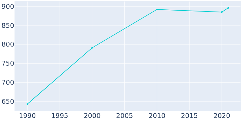 Population Graph For Grand Ridge, 1990 - 2022