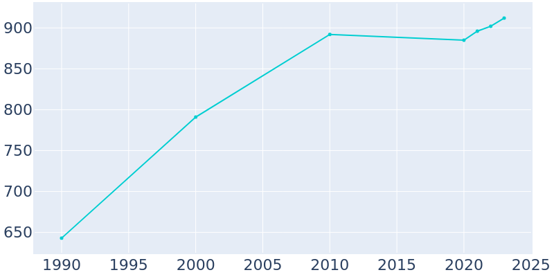 Population Graph For Grand Ridge, 1990 - 2022