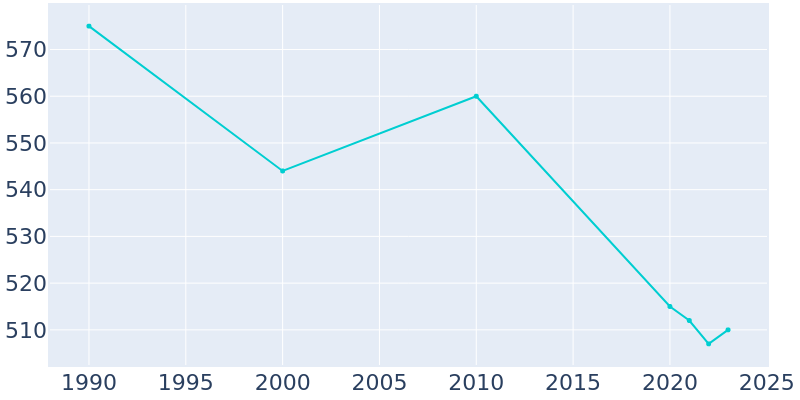 Population Graph For Grand Ridge, 1990 - 2022