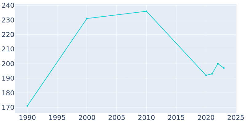 Population Graph For Grand River, 1990 - 2022