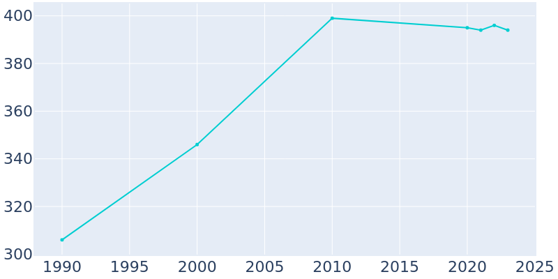 Population Graph For Grand River, 1990 - 2022