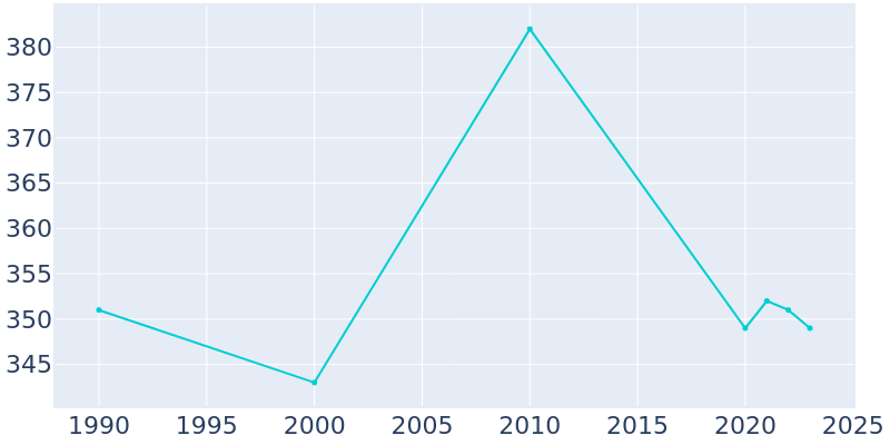 Population Graph For Grand Rivers, 1990 - 2022