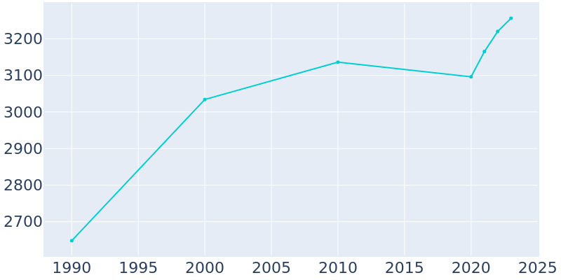 Population Graph For Grand Saline, 1990 - 2022