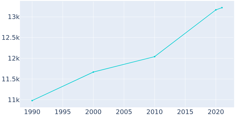 Population Graph For Grand Terrace, 1990 - 2022