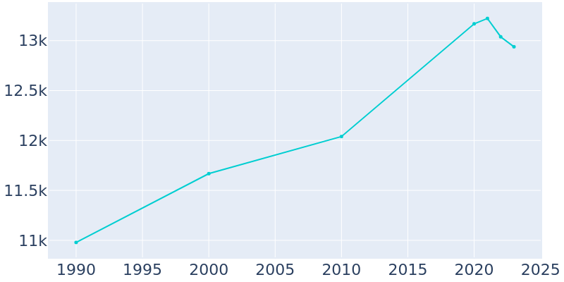 Population Graph For Grand Terrace, 1990 - 2022