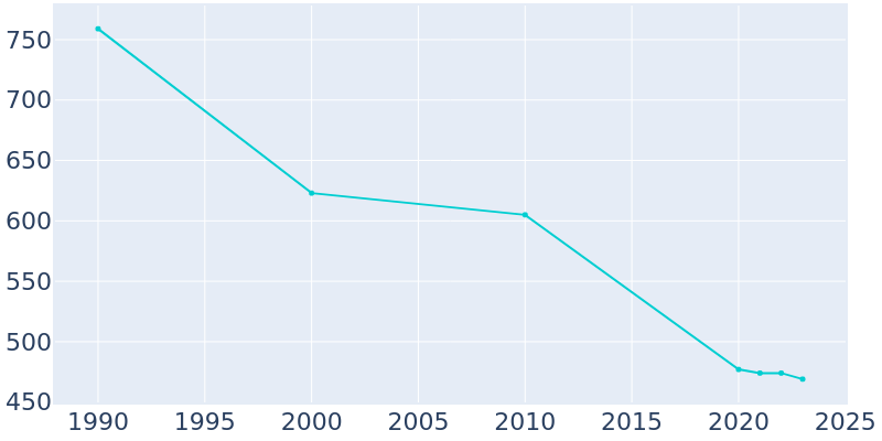 Population Graph For Grand Tower, 1990 - 2022