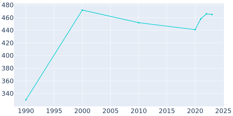 Population Graph For Grand View, 1990 - 2022