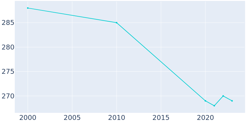 Population Graph For Grand View-on-Hudson, 2000 - 2022