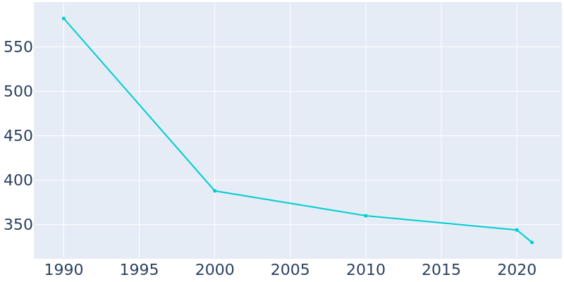 Population Graph For Grandfalls, 1990 - 2022