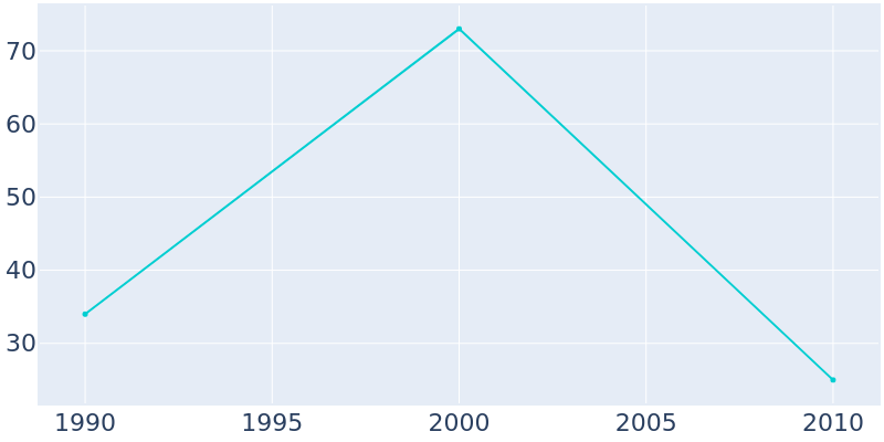 Population Graph For Grandfather, 1990 - 2022