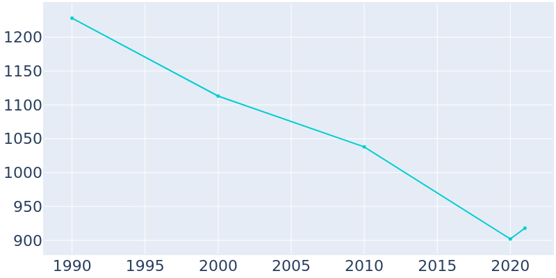 Population Graph For Grandfield, 1990 - 2022