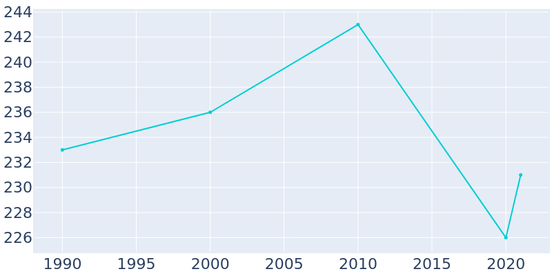 Population Graph For Grandin, 1990 - 2022