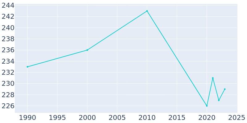 Population Graph For Grandin, 1990 - 2022