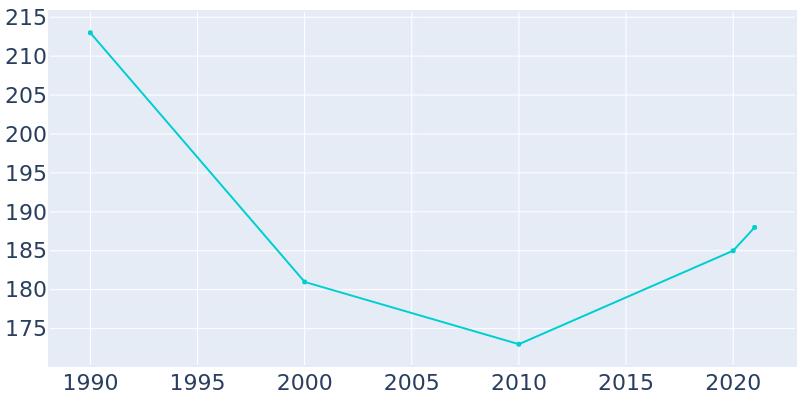 Population Graph For Grandin, 1990 - 2022