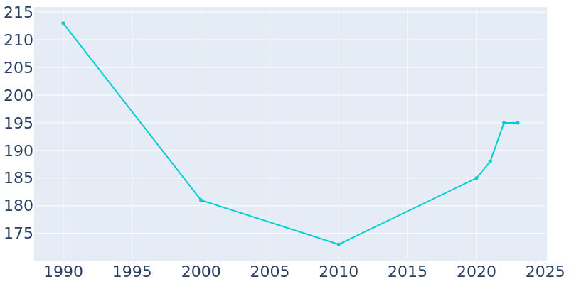 Population Graph For Grandin, 1990 - 2022