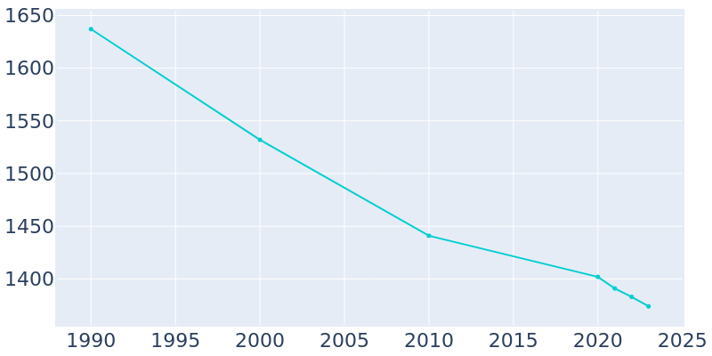 Population Graph For Grandview, 1990 - 2022