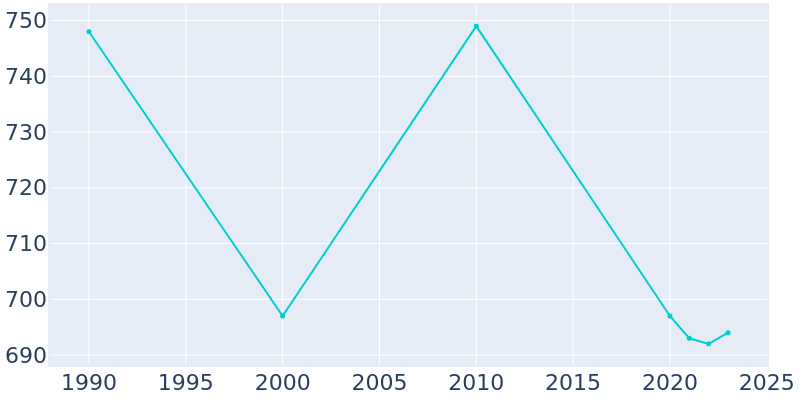 Population Graph For Grandview, 1990 - 2022