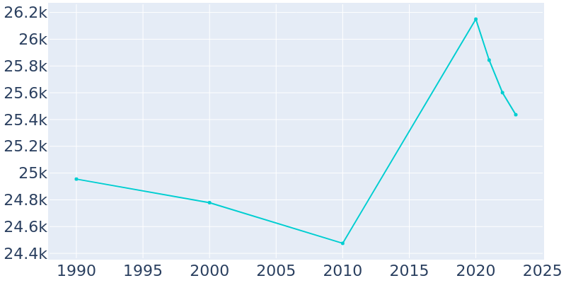 Population Graph For Grandview, 1990 - 2022