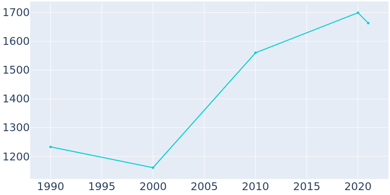 Population Graph For Grandview Plaza, 1990 - 2022