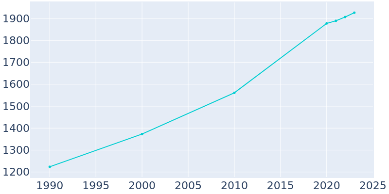 Population Graph For Grandview, 1990 - 2022