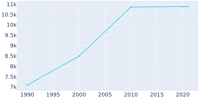 Population Graph For Grandview, 1990 - 2022