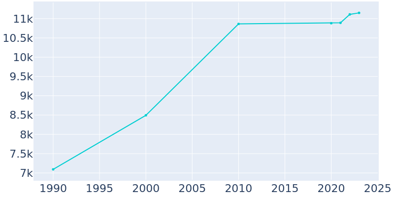 Population Graph For Grandview, 1990 - 2022