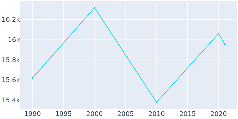 Population Graph For Grandville, 1990 - 2022