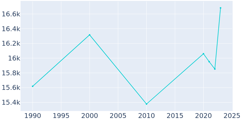 Population Graph For Grandville, 1990 - 2022