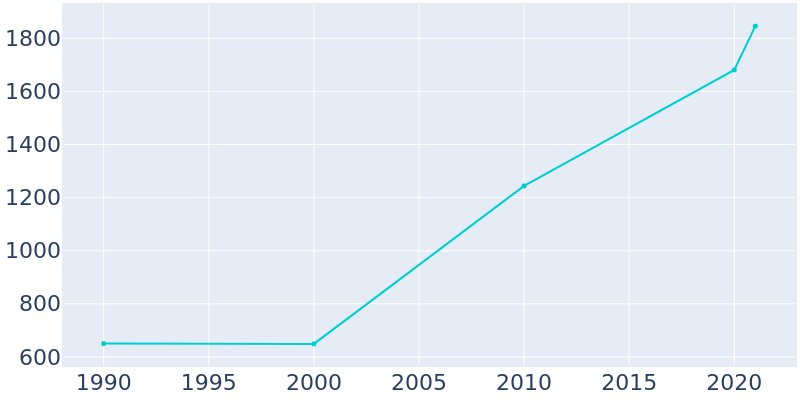 Population Graph For Granger, 1990 - 2022