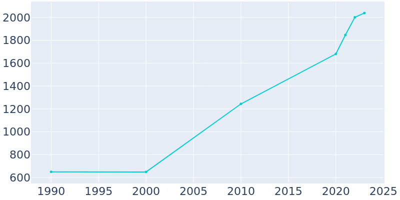 Population Graph For Granger, 1990 - 2022