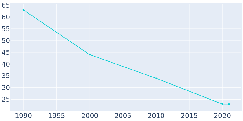 Population Graph For Granger, 1990 - 2022