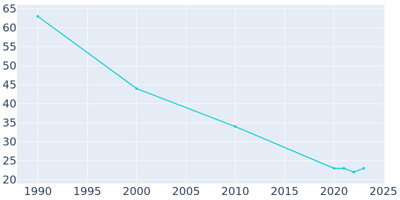 Population Graph For Granger, 1990 - 2022