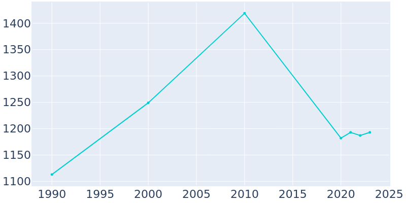 Population Graph For Granger, 1990 - 2022