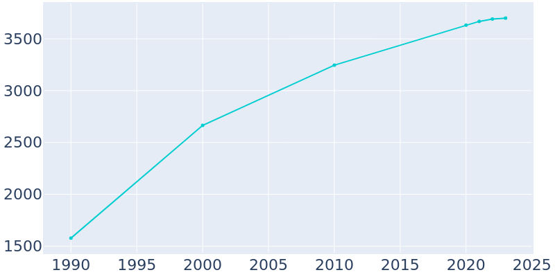 Population Graph For Granger, 1990 - 2022