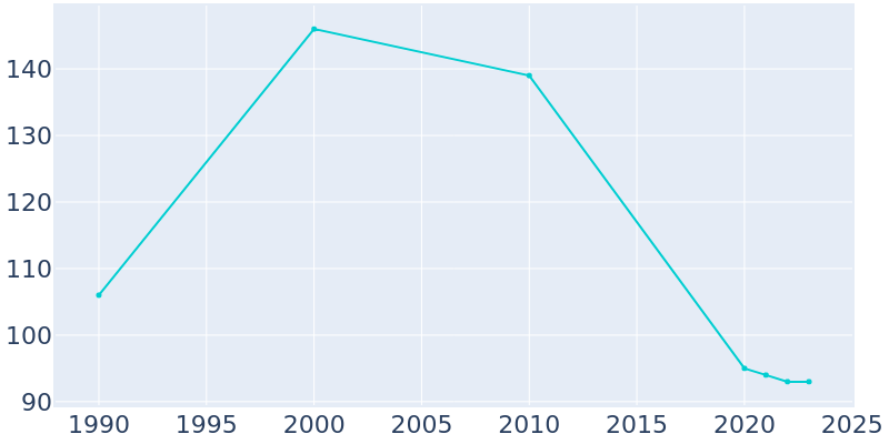 Population Graph For Granger, 1990 - 2022